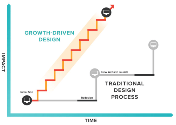 why growth driven design beats traditional website design growth driven design proposal